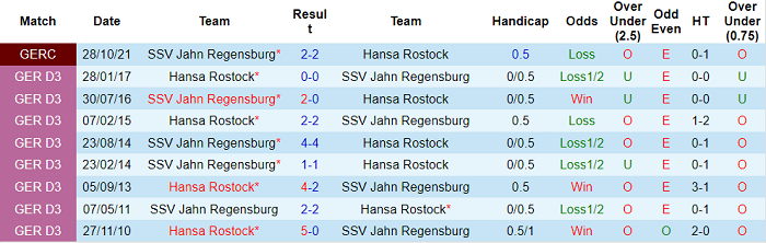 Nhận định, soi kèo Jahn Regensburg vs Hansa Rostock, 19h30 ngày 6/11 - Ảnh 3