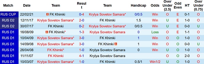 Nhận định, soi kèo Krylya Sovetov vs FK Khimki, 20h30 ngày 6/11 - Ảnh 4