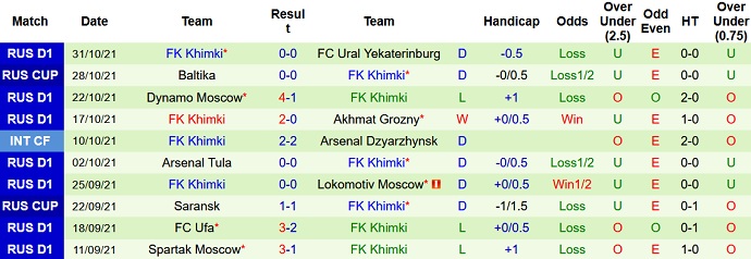 Nhận định, soi kèo Krylya Sovetov vs FK Khimki, 20h30 ngày 6/11 - Ảnh 5