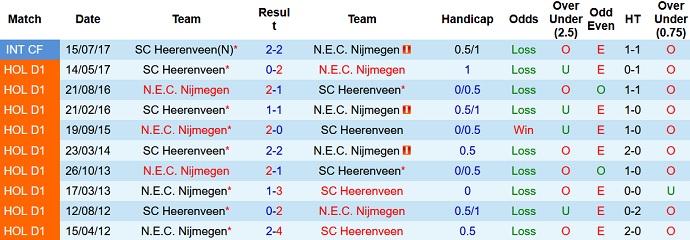 Nhận định, soi kèo NEC Nijmegen vs Heerenveen, 0h45 ngày 7/11 - Ảnh 4