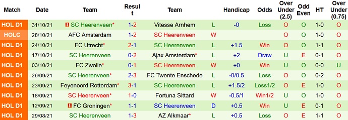 Nhận định, soi kèo NEC Nijmegen vs Heerenveen, 0h45 ngày 7/11 - Ảnh 5