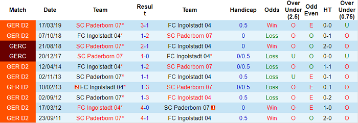 Nhận định, soi kèo Paderborn vs Ingolstadt, 19h30 ngày 6/11 - Ảnh 3