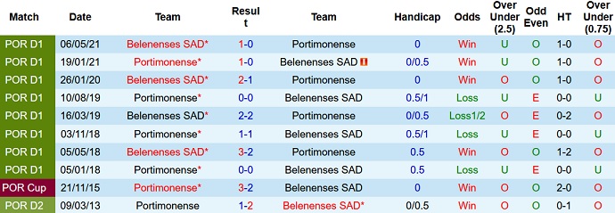 Nhận định, soi kèo Portimonense vs Belenenses, 1h00 ngày 7/11 - Ảnh 4