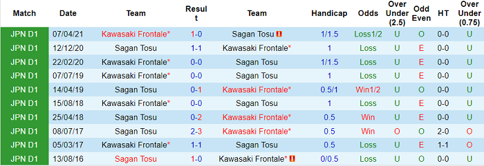 Nhận định, soi kèo Sagan Tosu vs Kawasaki Frontale, 12h ngày 7/11 - Ảnh 3