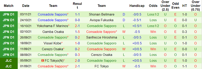 Nhận định, soi kèo Shimizu S-Pulse vs Consadole Sapporo, 12h ngày 6/11 - Ảnh 2