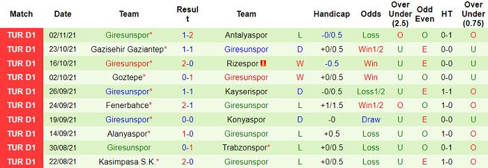 Nhận định, soi kèo Sivasspor vs Giresunspor, 17h30 ngày 6/11 - Ảnh 2