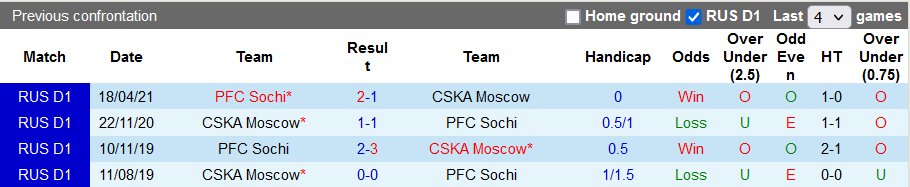 Nhận định, soi kèo Sochi vs CSKA Moscow, 23h00 ngày 6/11 - Ảnh 3