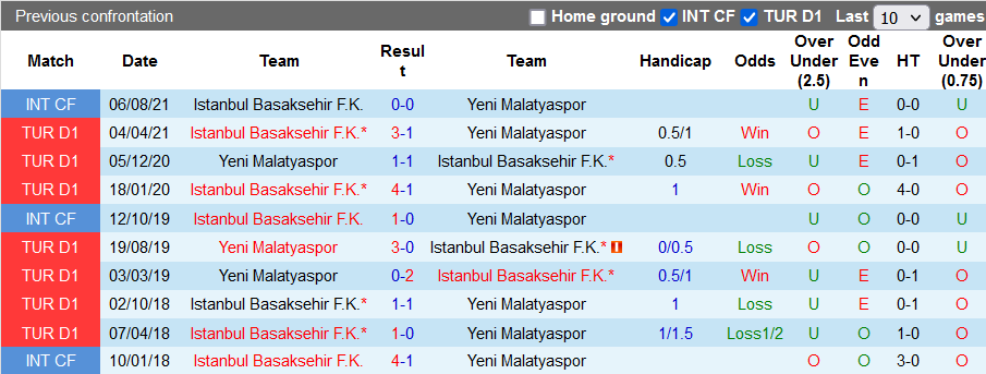 Nhận định, soi kèo Yeni Malatyaspor vs Istanbul Basaksehir, 20h ngày 6/11 - Ảnh 3
