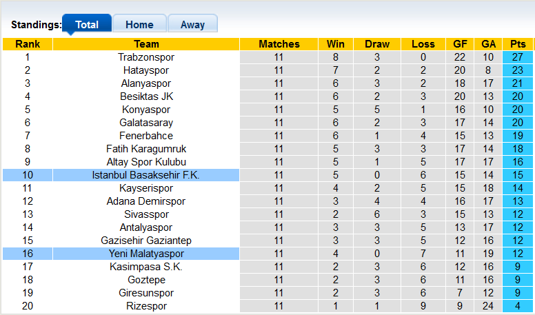 Nhận định, soi kèo Yeni Malatyaspor vs Istanbul Basaksehir, 20h ngày 6/11 - Ảnh 4