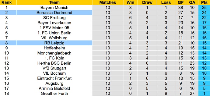 Phân tích kèo hiệp 1 RB Leipzig vs Borussia Dortmund, 0h30 ngày 7/11 - Ảnh 1