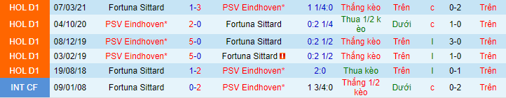 Nhận định Fortuna Sittard vs PSV, 20h30 ngày 7/11 - Ảnh 6