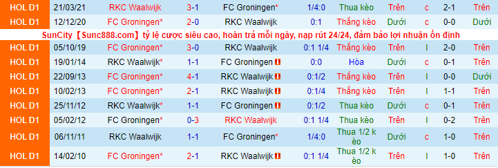 Nhận định Groningen vs Waalwijk, 18h15 ngày 7/11 - Ảnh 1