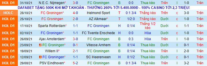 Nhận định Groningen vs Waalwijk, 18h15 ngày 7/11 - Ảnh 2