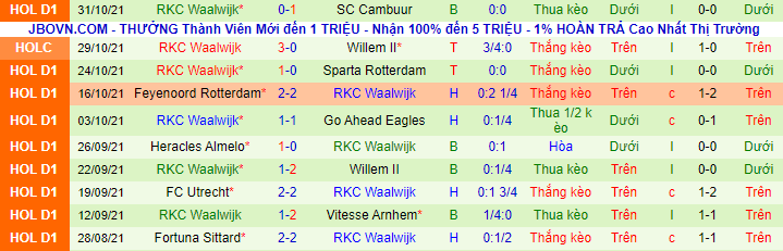 Nhận định Groningen vs Waalwijk, 18h15 ngày 7/11 - Ảnh 3