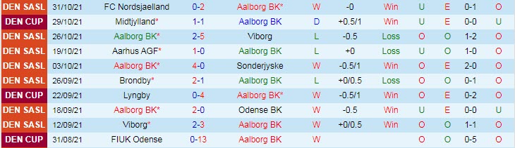 Nhận định, soi kèo Aalborg vs Randers, 20h ngày 7/11 - Ảnh 1