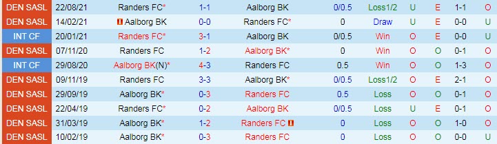 Nhận định, soi kèo Aalborg vs Randers, 20h ngày 7/11 - Ảnh 3