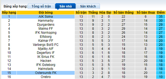 Nhận định, soi kèo AIK Solna vs Ostersunds, 21h00 ngày 7/11 - Ảnh 4
