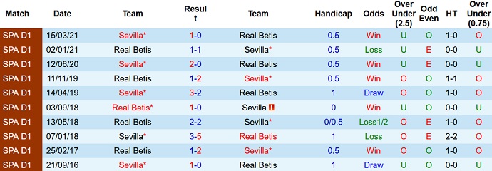 Nhận định, soi kèo Betis vs Sevilla, 3h00 ngày 8/11 - Ảnh 4