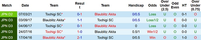 Nhận định, soi kèo Blaublitz Akita vs Tochigi, 11h00 ngày 7/11 - Ảnh 3