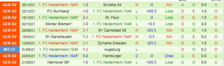 Nhận định, soi kèo Erzgebirge Aue vs Heidenheim, 19h30 ngày 7/11 - Ảnh 2