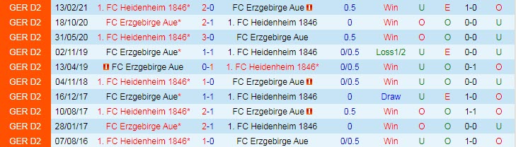 Nhận định, soi kèo Erzgebirge Aue vs Heidenheim, 19h30 ngày 7/11 - Ảnh 3