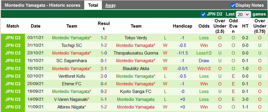 Nhận định, soi kèo Fagiano Okayama vs Montedio Yamagata, 11h ngày 7/11 - Ảnh 2