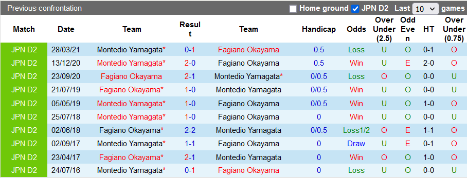 Nhận định, soi kèo Fagiano Okayama vs Montedio Yamagata, 11h ngày 7/11 - Ảnh 3