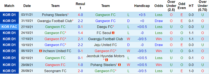 Nhận định, soi kèo Gangwon vs Incheon, 14h30 ngày 7/11 - Ảnh 1