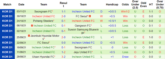 Nhận định, soi kèo Gangwon vs Incheon, 14h30 ngày 7/11 - Ảnh 2