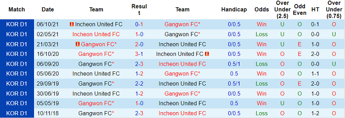 Nhận định, soi kèo Gangwon vs Incheon, 14h30 ngày 7/11 - Ảnh 3