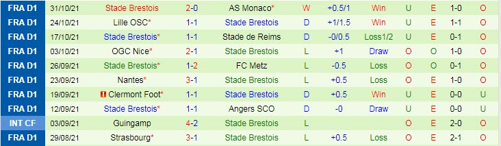 Nhận định, soi kèo Lorient vs Brest, 21h ngày 7/11 - Ảnh 2