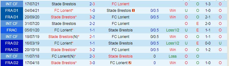 Nhận định, soi kèo Lorient vs Brest, 21h ngày 7/11 - Ảnh 3