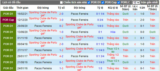 Nhận định, soi kèo Pacos Ferreira vs Sporting Lisbon, 2h00 ngày 8/11 - Ảnh 3