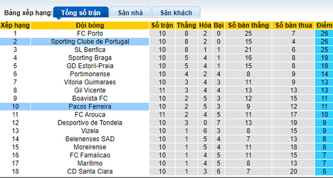 Nhận định, soi kèo Pacos Ferreira vs Sporting Lisbon, 2h00 ngày 8/11 - Ảnh 4