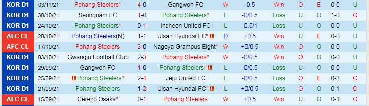 Nhận định, soi kèo Pohang Steelers vs Gwangju, 12h ngày 7/11 - Ảnh 1
