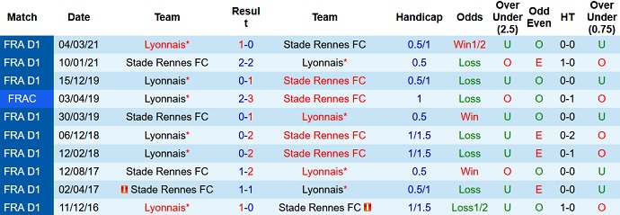 Nhận định, soi kèo Rennes vs Lyon, 2h45 ngày 8/11 - Ảnh 4