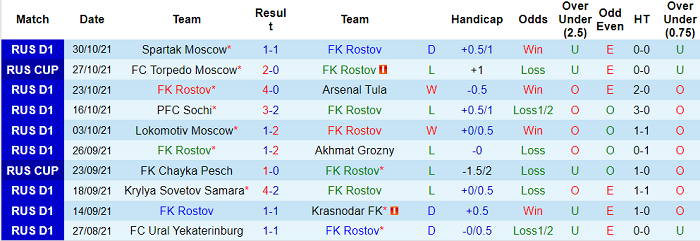 Nhận định, soi kèo Rostov vs Rubin Kazan, 20h30 ngày 7/11 - Ảnh 1
