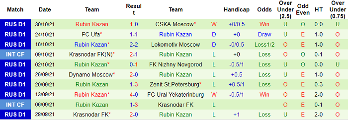 Nhận định, soi kèo Rostov vs Rubin Kazan, 20h30 ngày 7/11 - Ảnh 2