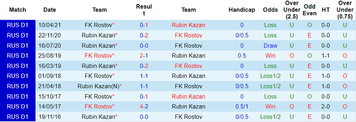 Nhận định, soi kèo Rostov vs Rubin Kazan, 20h30 ngày 7/11 - Ảnh 3