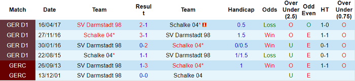 Nhận định, soi kèo Schalke vs Darmstadt, 19h30 ngày 7/11 - Ảnh 3
