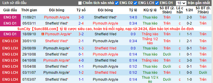 Nhận định, soi kèo Sheffield Wed vs Plymouth, 19h15 ngày 7/11 - Ảnh 3