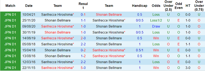 Nhận định, soi kèo Shonan Bellmare vs Sanfrecce Hiroshima, 13h ngày 7/11 - Ảnh 3