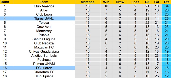 Nhận định, soi kèo Tigres UANL vs FC Juárez, 10h00 ngày 7/11 - Ảnh 1