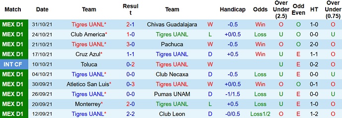 Nhận định, soi kèo Tigres UANL vs FC Juárez, 10h00 ngày 7/11 - Ảnh 2