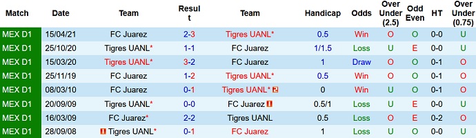 Nhận định, soi kèo Tigres UANL vs FC Juárez, 10h00 ngày 7/11 - Ảnh 3