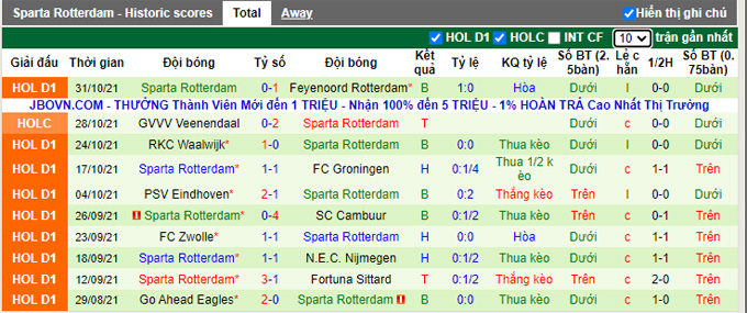 Nhận định, soi kèo Willem II vs Sparta Rotterdam, 2h00 ngày 7/11 - Ảnh 2