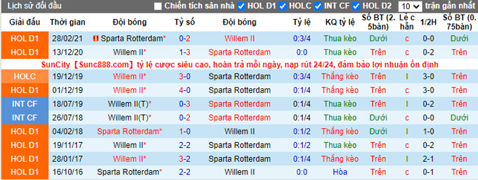 Nhận định, soi kèo Willem II vs Sparta Rotterdam, 2h00 ngày 7/11 - Ảnh 3