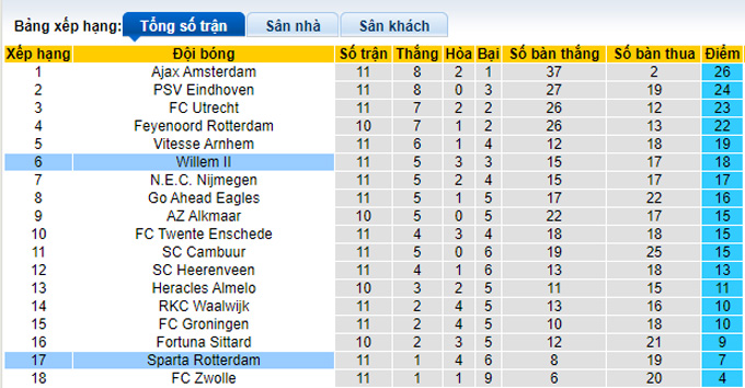 Nhận định, soi kèo Willem II vs Sparta Rotterdam, 2h00 ngày 7/11 - Ảnh 4