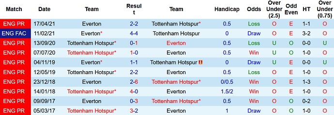 Phân tích kèo hiệp 1 Everton vs Tottenham, 21h00 ngày 7/11 - Ảnh 4