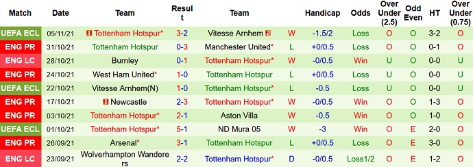 Phân tích kèo hiệp 1 Everton vs Tottenham, 21h00 ngày 7/11 - Ảnh 5